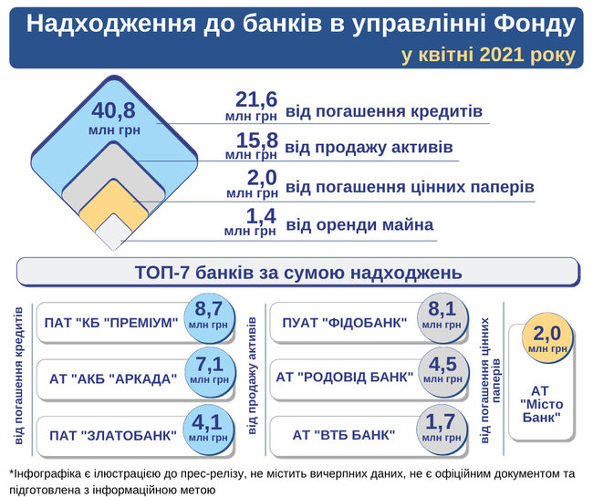 Неплатежеспособные банки в апреле получили 41 миллион, — Фонд гарантирования 01