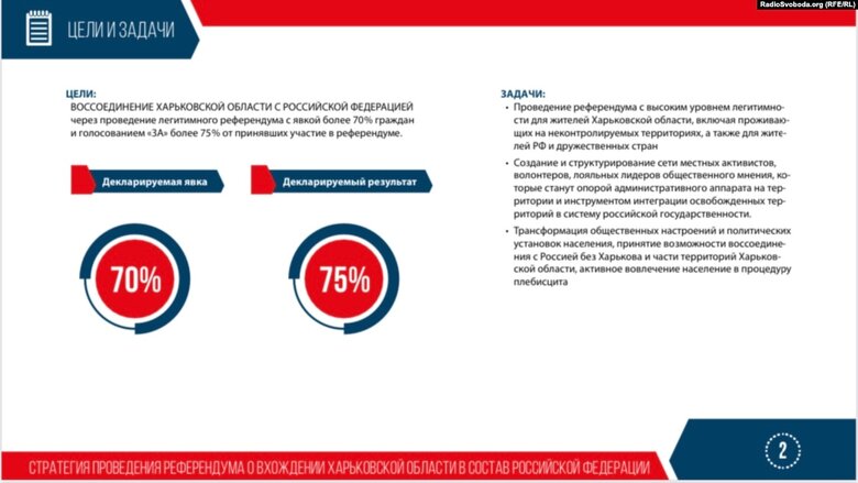 Референдум на Харьковщине РФ планировала с 1 по 7 ноября, за должны были быть 75% голосов 02