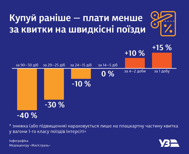Укрзализныця ввела скидку до 40% на билеты в Интерсити+ 01