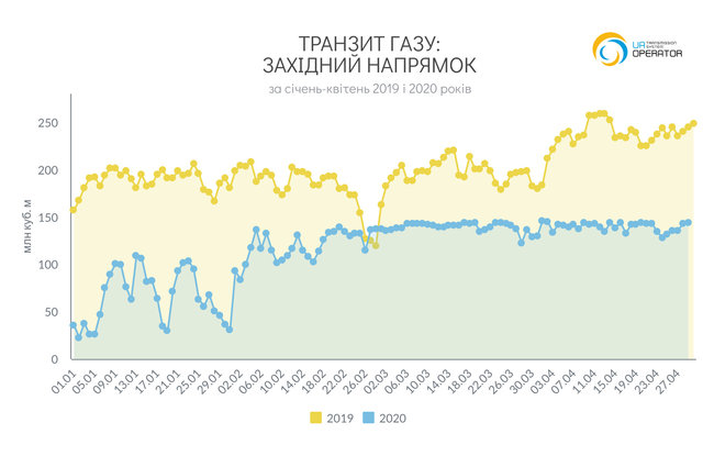 Транзит российского газа через Украину упал в 2 раза, — Оператор ГТС 02
