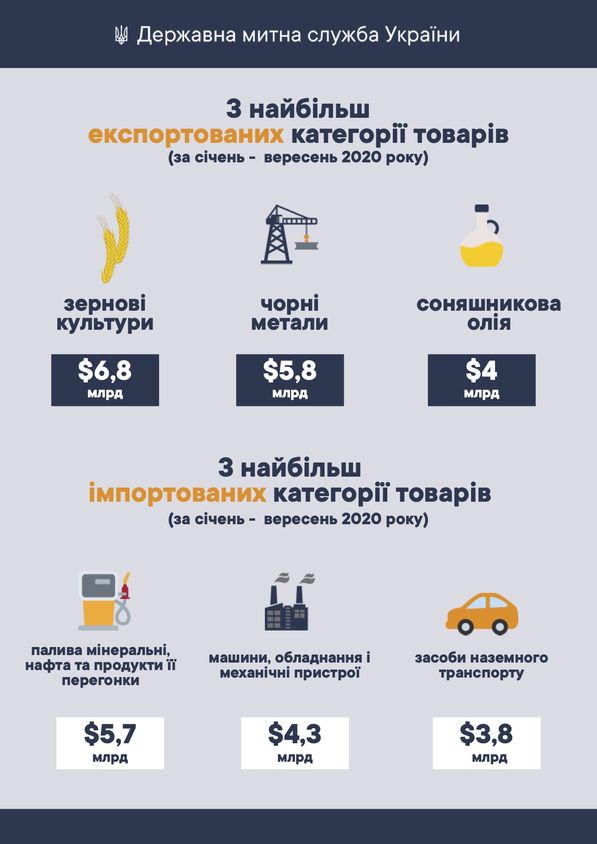 Импорт товаров в Украину уменьшился на $5 миллиардов 02