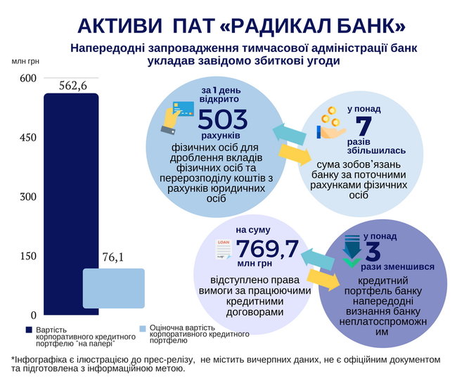 За день перед банкротством из банка окружения Януковича вывели 820 миллионов 02