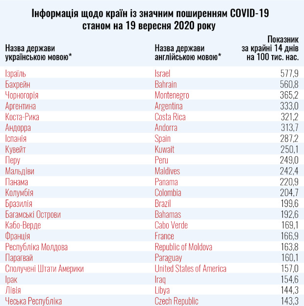 Минздрав обновил разделение стран на красную и зеленую зоны по уровню распространения COVID-19 01