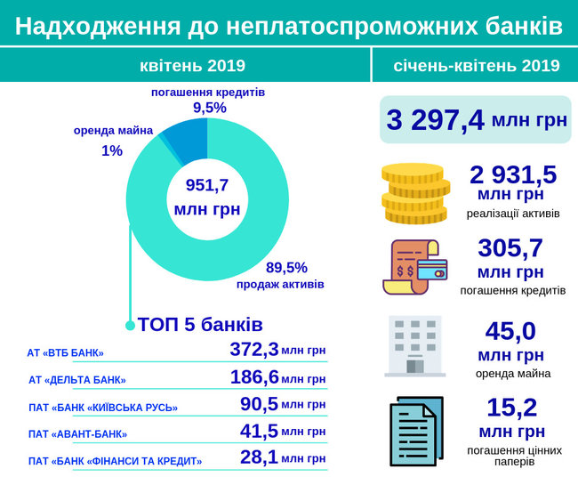 Поступления в ликвидируемые банки за апрель превысили 950 миллионов, — Фонд гарантирования 01