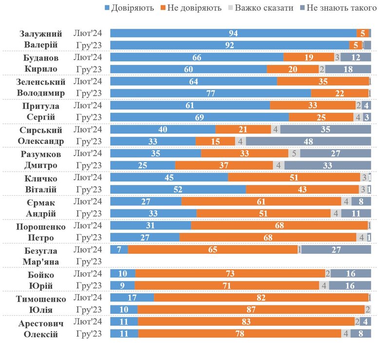 Кому довіряють українці - рейтинг довіри