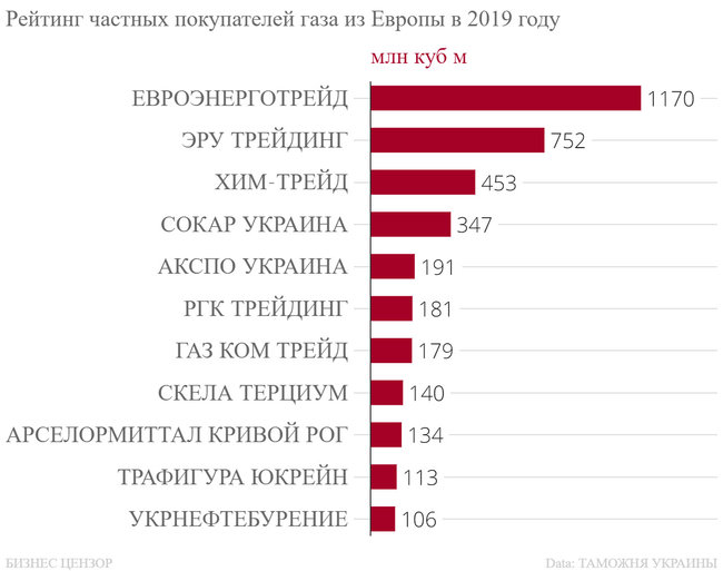 Кто импортировал газ в Украину в 2019 году 06