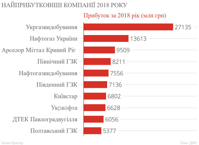 Рейтинг 200 найбільших компаній України 2018 року 03