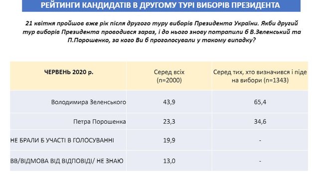 Президентський рейтинг Зеленського впав до 36,6%, - опитування Социс 03