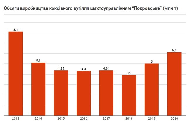 Навіщо Метінвест придбав найбільшого виробника коксівного вугілля в Україні 03