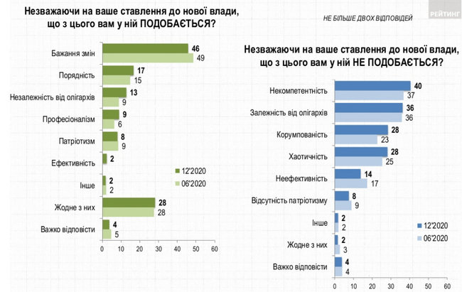 71% граждан считает, что дела в Украине идут в неправильном направлении, - опрос Рейтинга 14