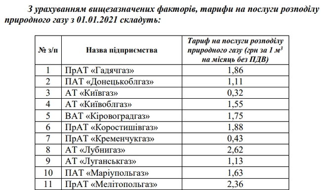 Нацкомиссия одобрила повышение тарифов для 20 облгазов 01