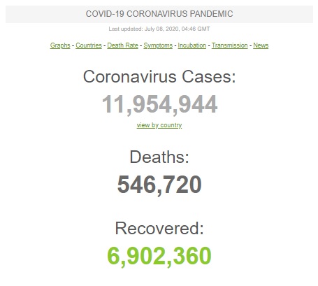 Число жертв COVID-19 в мире превысило 546,7 тыс. человек, заболели 11,9 млн. Только в США и Бразилии за сутки заразились 104 тыс. 01