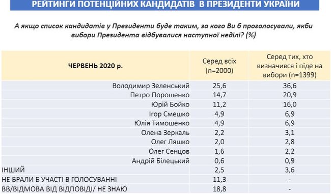 Президентський рейтинг Зеленського впав до 36,6%, - опитування Социс 01