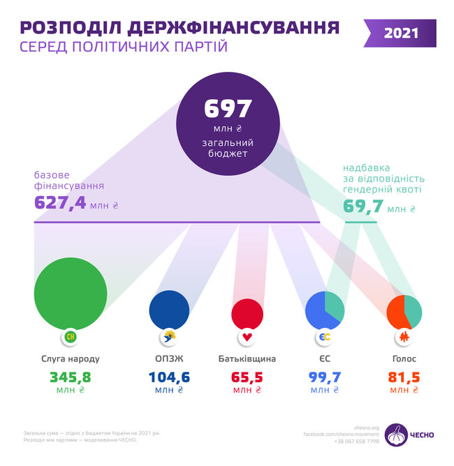 Украинским партиям в 2021 году увеличили финансирование до 697 млн грн, почти половину получит Слуга народа, - ЧЕСНО 02