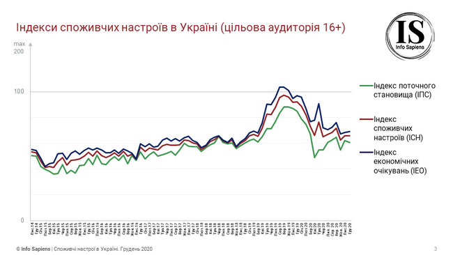 Потребительское настроение украинцев за год упало на 26 пунктов, – исследование 01