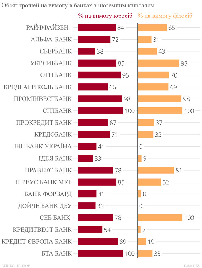 Яким українським банкам вистачить грошей в період паніки 03