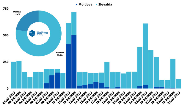 Імпорт електроенергії в Україну впав у березні в 20 разів 01