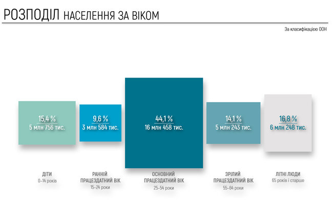 В Украине проживает 37 миллионов человек. Женщин на 3,6 млн – больше 02