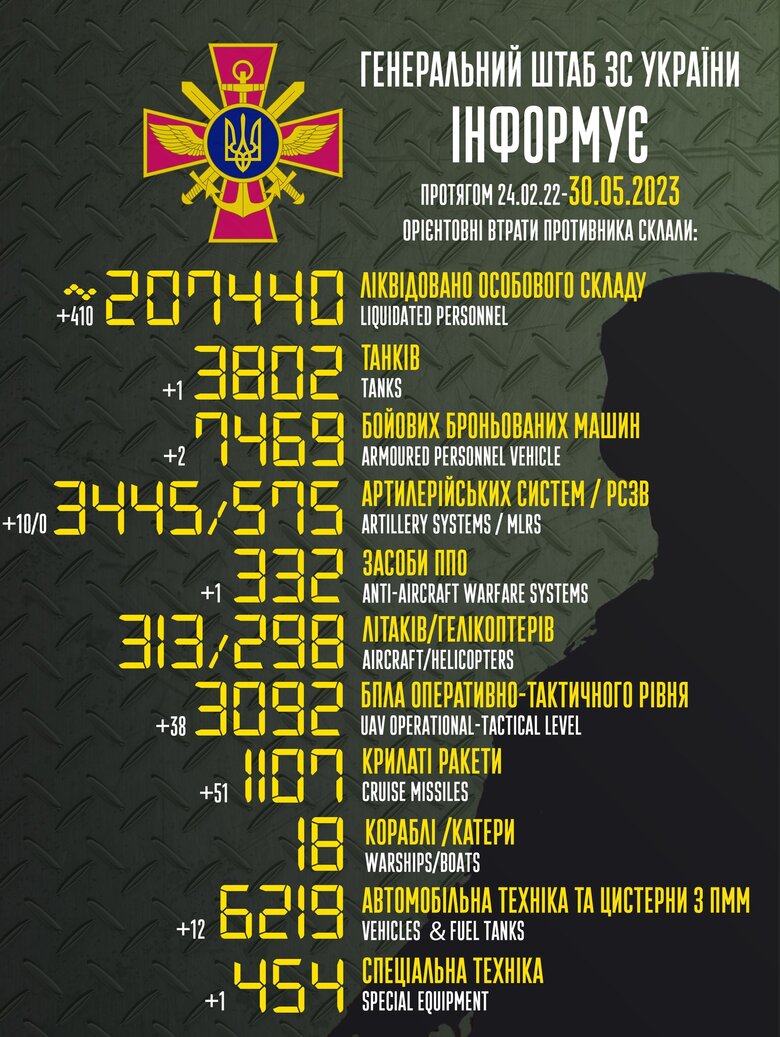 Общие боевые потери РФ с начала войны – около 207 440 человек (+410 за сутки), 3802 танка, 3445 артсистем, 7469 бронированных машин 01