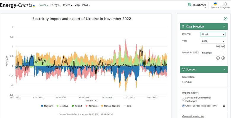 Чи дійсно Україна таємно експортує електроенергію? 08