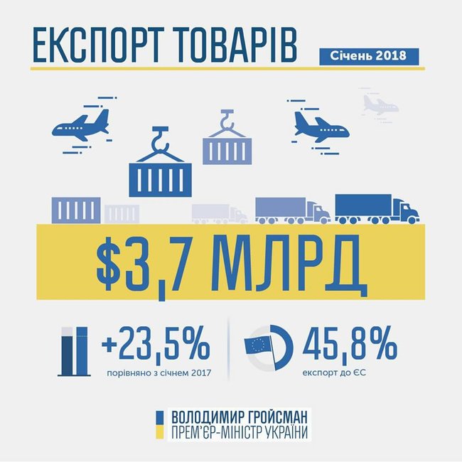 В январе Украина увеличила экспорт товаров на четверть 01