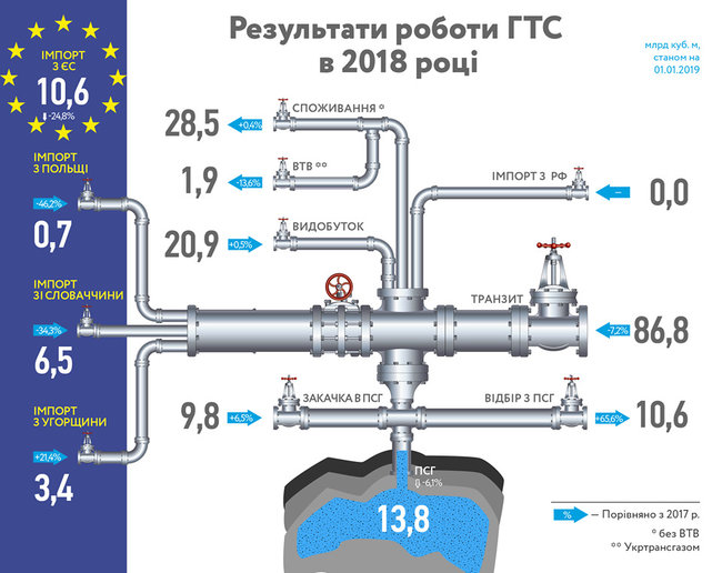 В 2018 транзит российского газа по украинской ГТС сократился на 7,2% 01