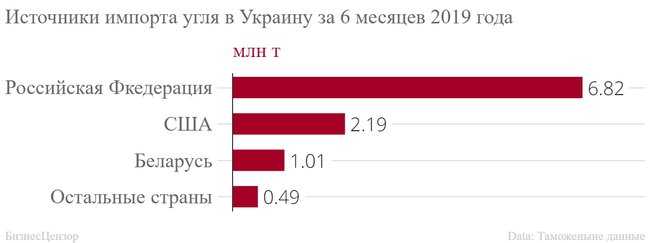 Сколько угля импортировала Украина в первой половине 2019 года 02