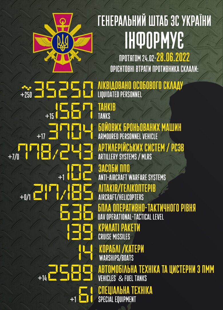 Загальні бойові втрати РФ від початку війни - близько 35 250 осіб, 217 літаків, 185 гелікоптерів, 1567 танків та 3704 броньованих машини 01