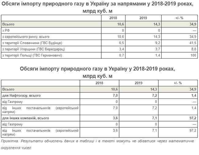 Частные компании увеличили импорт газа в Украину в 2 раза 02