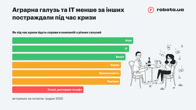 Какими были самые популярные вакансии в Украине в 2020 году 02