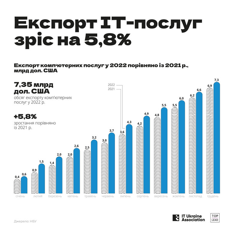Експорт українських IT-послуг зріс минулого року до рекордних $7,3 мільярда 01
