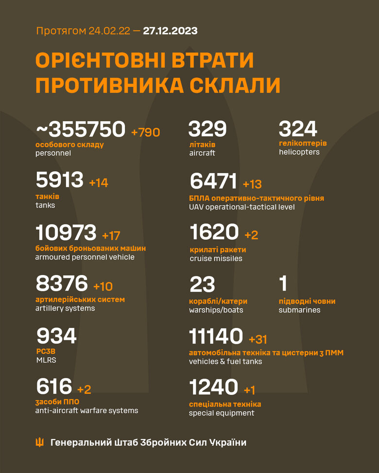 Загальні бойові втрати РФ від початку війни - близько 355 750 осіб (+790 за добу), 5913 танків, 8376 артсистем. ІНФОГРАФІКА 01