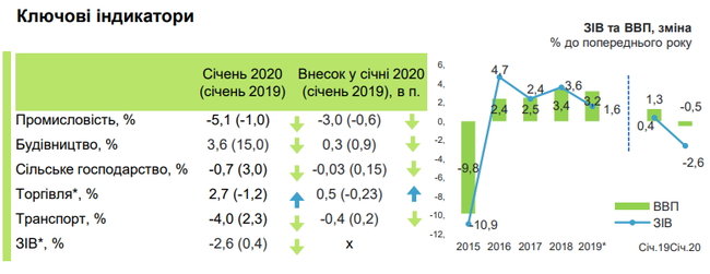 ВВП Украины в январе перешел к падению, — Минэкономики 01