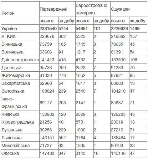 COVID-19 в Украине: за сутки прирост новых случаев более 1000, умер - 101 человек 11