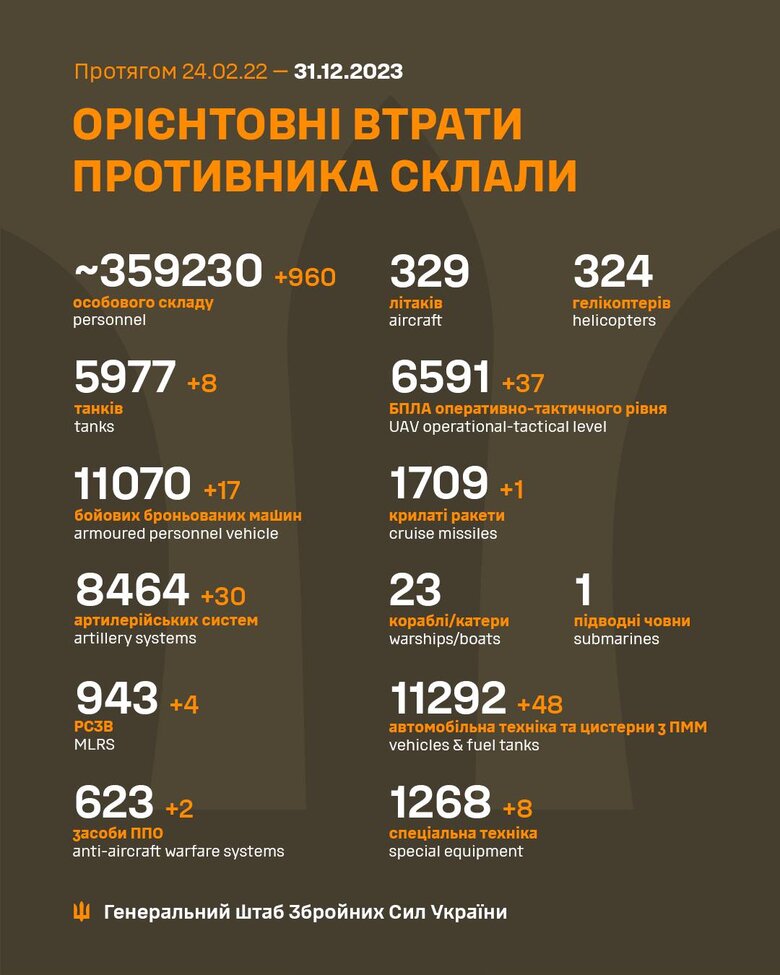 Загальні бойові втрати РФ від початку війни - близько 359 230 осіб (+960 за добу), 5977 танків, 8464 артсистеми, 11070 бойових броньованих машин. ІНФОГРАФІКА 01