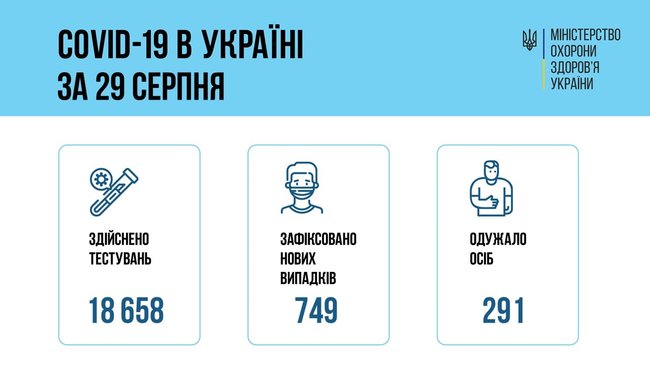 В Украине за сутки от COVID-19 умерли 18 человек, зафиксированы 749 новых случаев заражения, 291 человек выздоровел 13