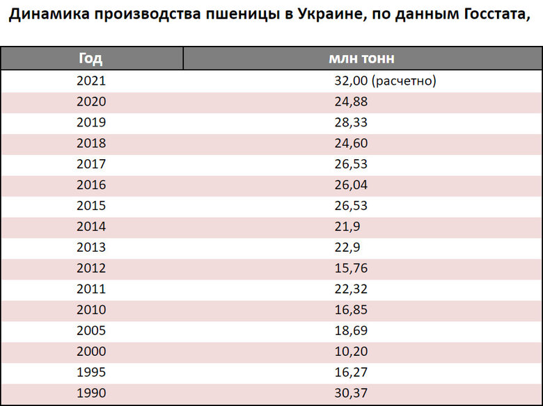 Цены на хлеб в Украине продолжат расти, несмотря на рекордный урожай пшеницы в 32 млн тонн, - СМИ 01