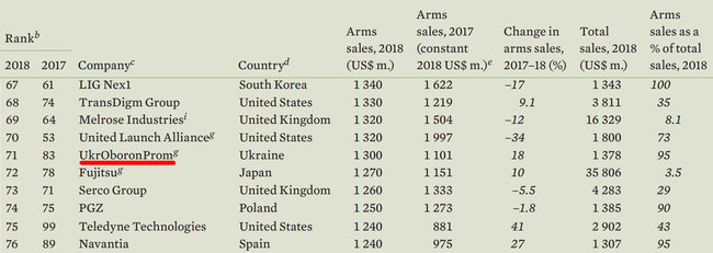 Укроборонпром поднялся в рейтинге мировых производителей вооружений до 71 места 01