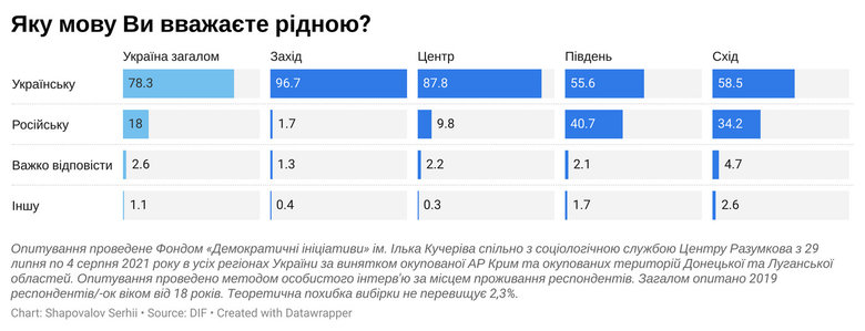Украинский является родным языком для 78% украинцев, - опрос 01