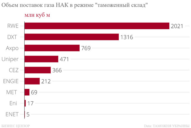Кто импортировал газ в Украину в 2019 году 04