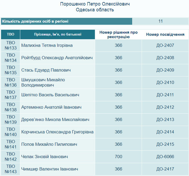 Доверенное лицо Порошенко на Одесчине Паращенко одолжил 73,5 млн грн у своих фирм, - Честно 01