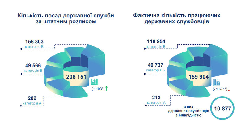 Кількість чиновників в Україні