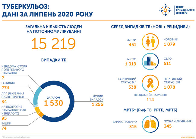 В июле в Украине официально зарегистрировали 1530 случаев туберкулеза, - ЦОЗ 01