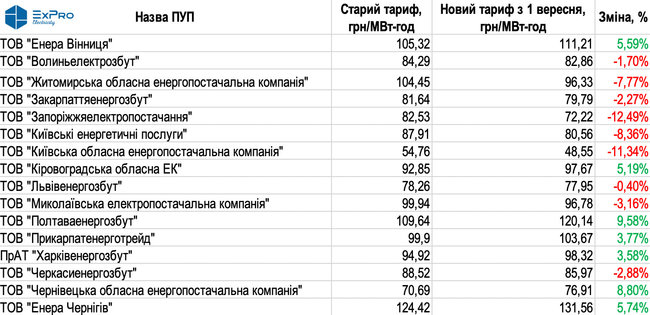 НКРЭКУ пересмотрела тарифы для 13 операторов системы распределения и 16 поставщиков 02