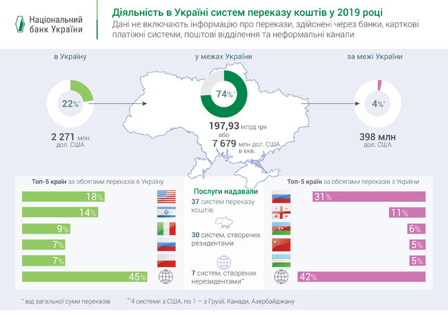 Объем денежных переводов в пределах Украины за год вырос на 40% 01