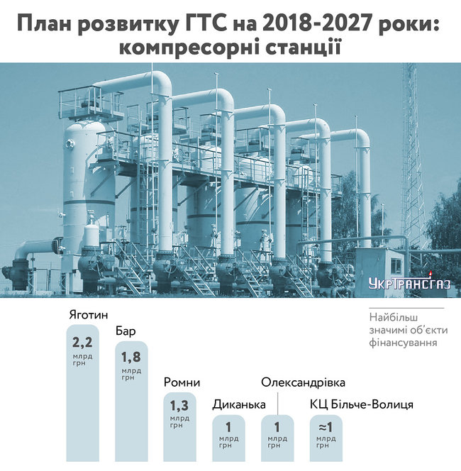  Укртрансгаз представив план розвитку ГТС до 2027 року 03 