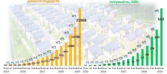 В Украине за год солнечные панели установили около 22 тысяч домохозяйств 01