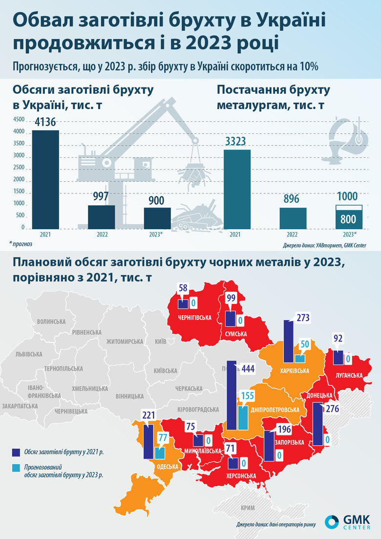 Заготівля брухту в Україні скоротиться цьогоріч ще на 10% 01