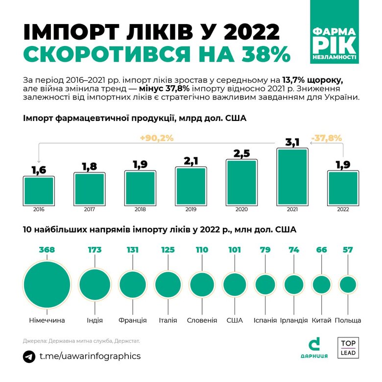 Імпорт ліків в Україну впав майже на 40%, – дослідження 01