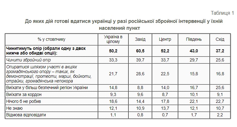 Более 50% граждан Украины готовы сопротивляться при вторжении России, треть - с оружием в руках, - опрос КМИС 01